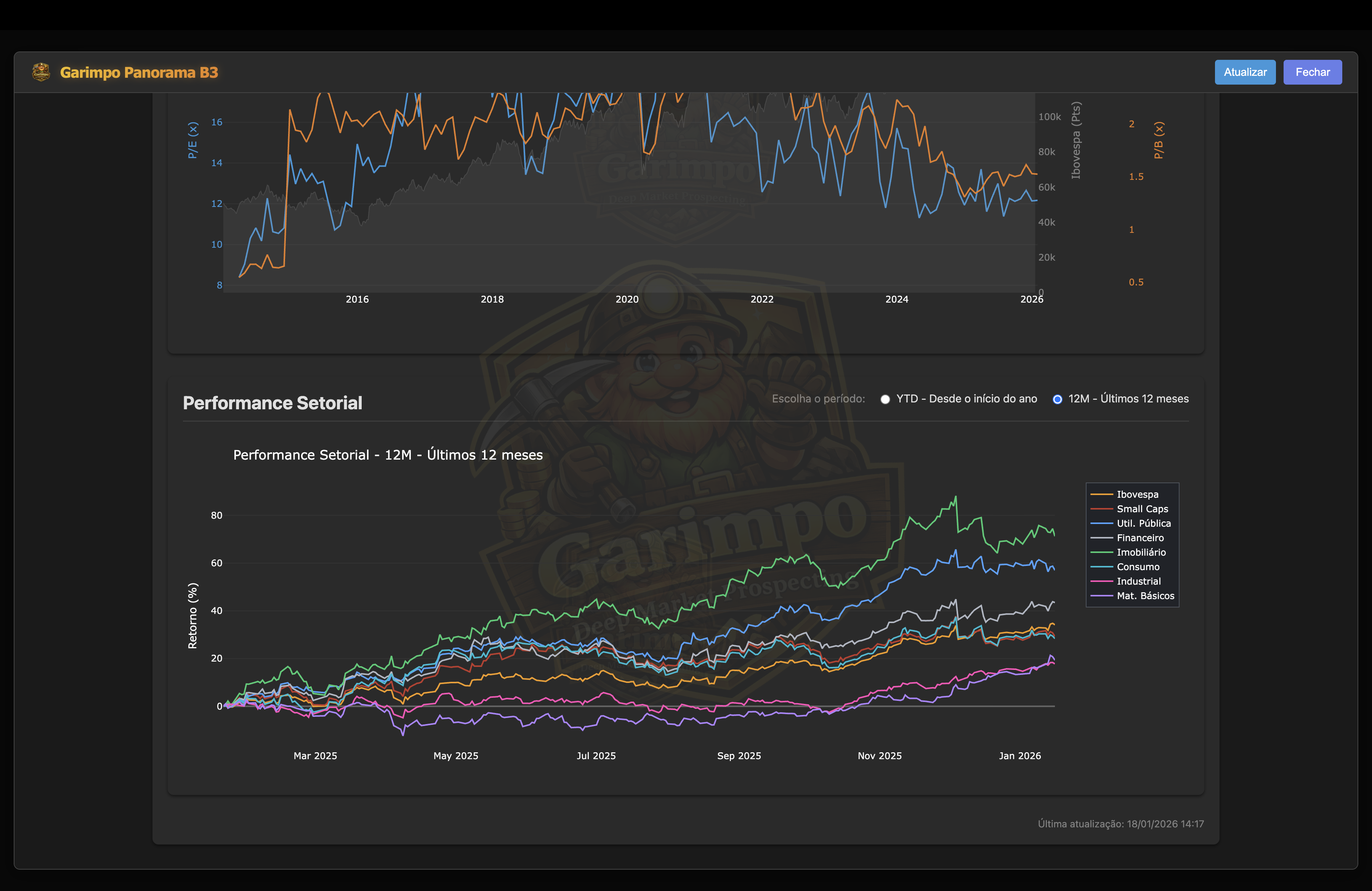 Panorama B3 (Sector performance)